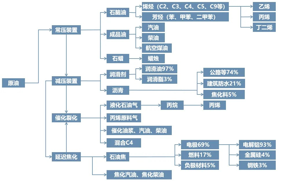 最全！一文看懂石油化工15條產(chǎn)業(yè)鏈！